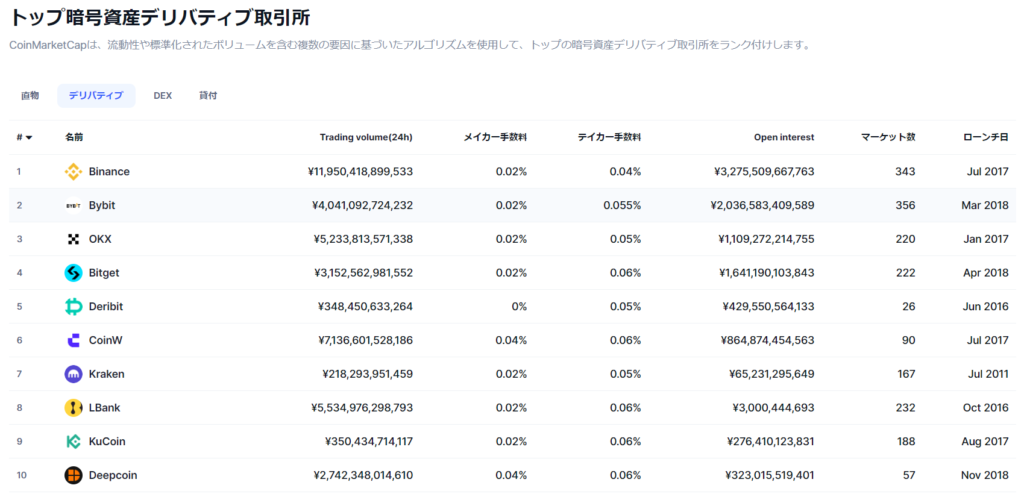 BYBIT　取引所ランク