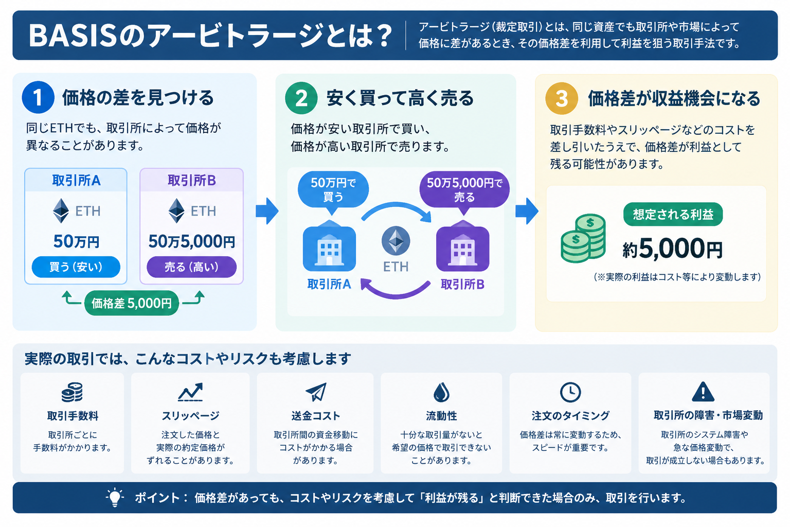 BASIS　アービトラージとは